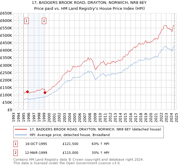 17, BADGERS BROOK ROAD, DRAYTON, NORWICH, NR8 6EY: Price paid vs HM Land Registry's House Price Index