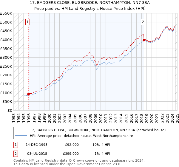 17, BADGERS CLOSE, BUGBROOKE, NORTHAMPTON, NN7 3BA: Price paid vs HM Land Registry's House Price Index