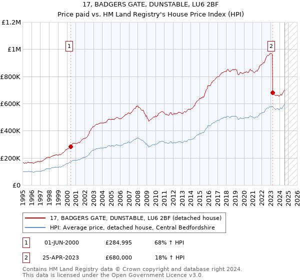 17, BADGERS GATE, DUNSTABLE, LU6 2BF: Price paid vs HM Land Registry's House Price Index