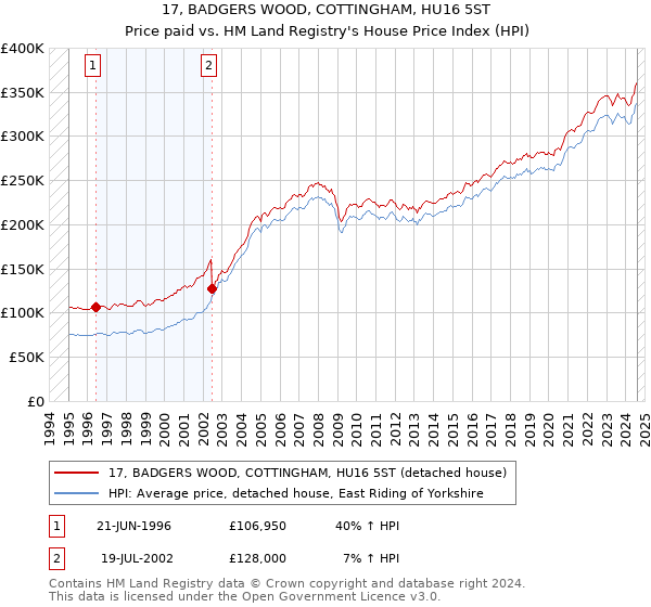 17, BADGERS WOOD, COTTINGHAM, HU16 5ST: Price paid vs HM Land Registry's House Price Index