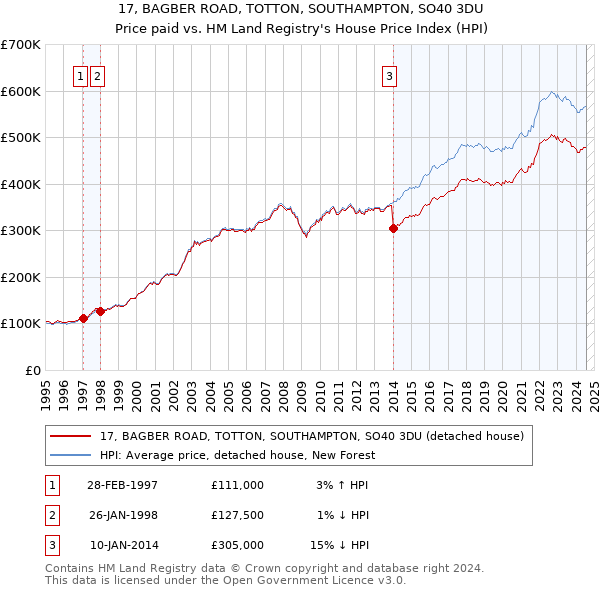 17, BAGBER ROAD, TOTTON, SOUTHAMPTON, SO40 3DU: Price paid vs HM Land Registry's House Price Index