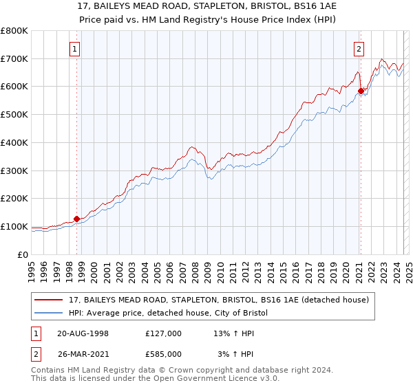 17, BAILEYS MEAD ROAD, STAPLETON, BRISTOL, BS16 1AE: Price paid vs HM Land Registry's House Price Index