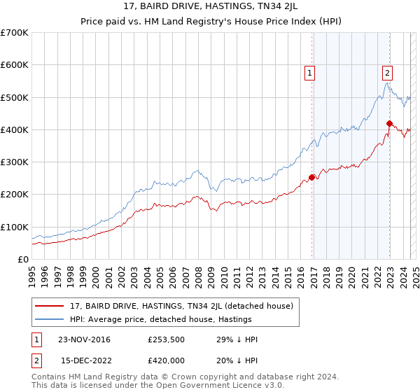 17, BAIRD DRIVE, HASTINGS, TN34 2JL: Price paid vs HM Land Registry's House Price Index