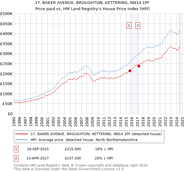 17, BAKER AVENUE, BROUGHTON, KETTERING, NN14 1PF: Price paid vs HM Land Registry's House Price Index