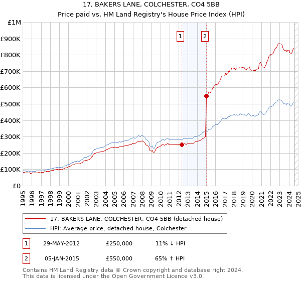 17, BAKERS LANE, COLCHESTER, CO4 5BB: Price paid vs HM Land Registry's House Price Index