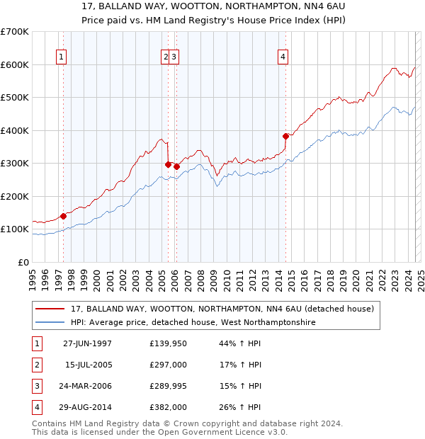 17, BALLAND WAY, WOOTTON, NORTHAMPTON, NN4 6AU: Price paid vs HM Land Registry's House Price Index