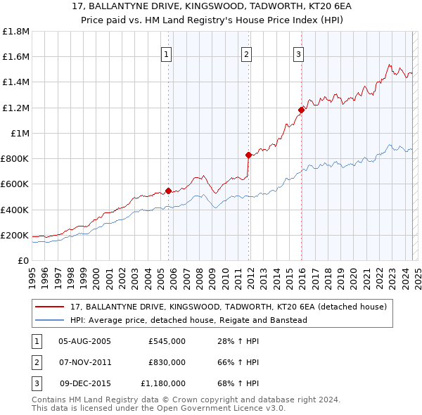 17, BALLANTYNE DRIVE, KINGSWOOD, TADWORTH, KT20 6EA: Price paid vs HM Land Registry's House Price Index