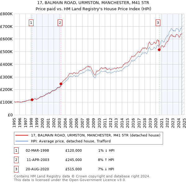 17, BALMAIN ROAD, URMSTON, MANCHESTER, M41 5TR: Price paid vs HM Land Registry's House Price Index