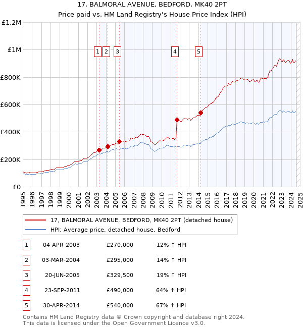 17, BALMORAL AVENUE, BEDFORD, MK40 2PT: Price paid vs HM Land Registry's House Price Index