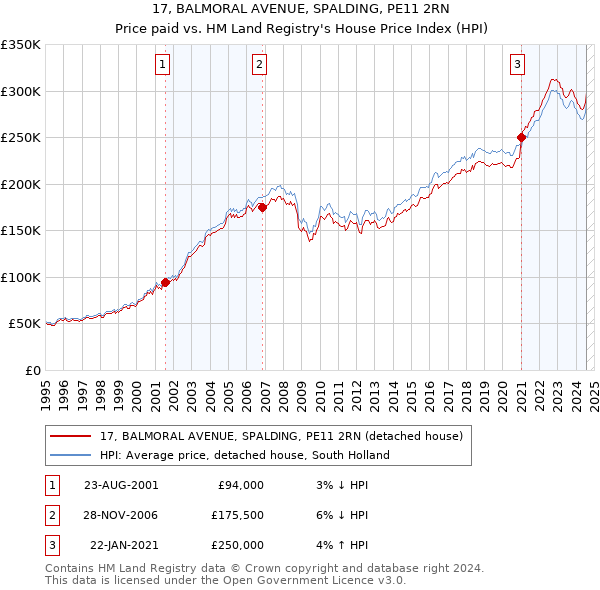 17, BALMORAL AVENUE, SPALDING, PE11 2RN: Price paid vs HM Land Registry's House Price Index