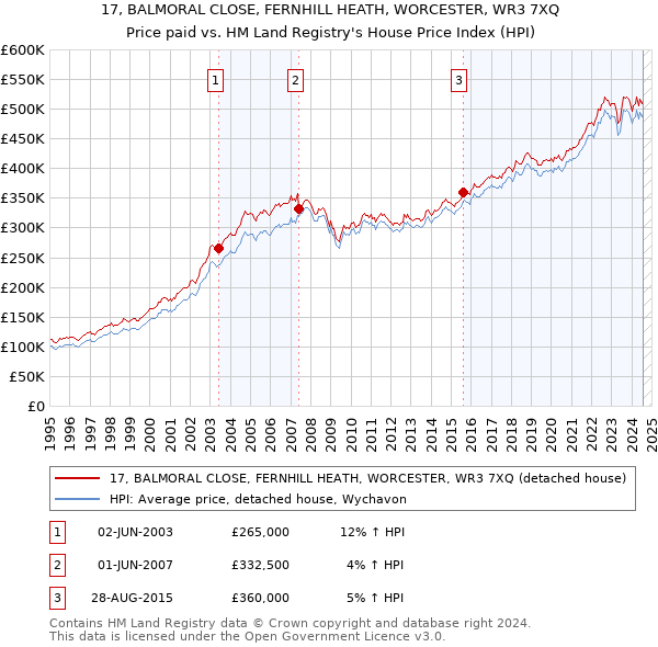 17, BALMORAL CLOSE, FERNHILL HEATH, WORCESTER, WR3 7XQ: Price paid vs HM Land Registry's House Price Index