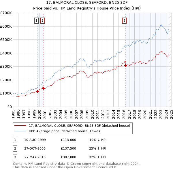 17, BALMORAL CLOSE, SEAFORD, BN25 3DF: Price paid vs HM Land Registry's House Price Index