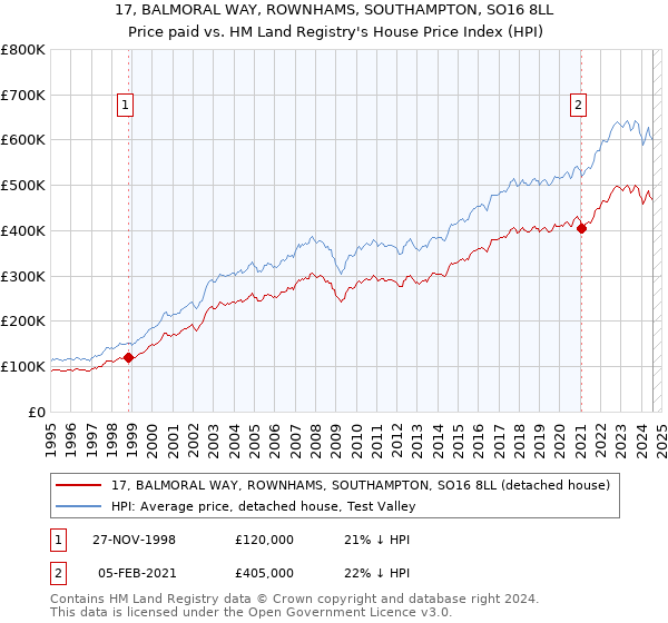 17, BALMORAL WAY, ROWNHAMS, SOUTHAMPTON, SO16 8LL: Price paid vs HM Land Registry's House Price Index