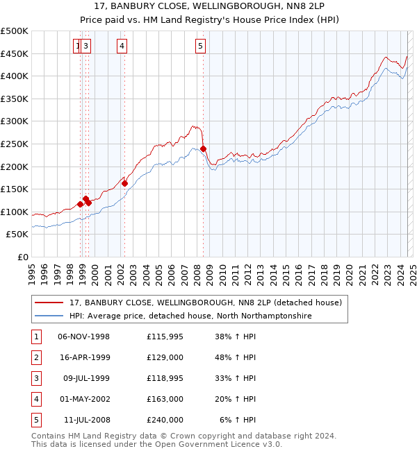 17, BANBURY CLOSE, WELLINGBOROUGH, NN8 2LP: Price paid vs HM Land Registry's House Price Index