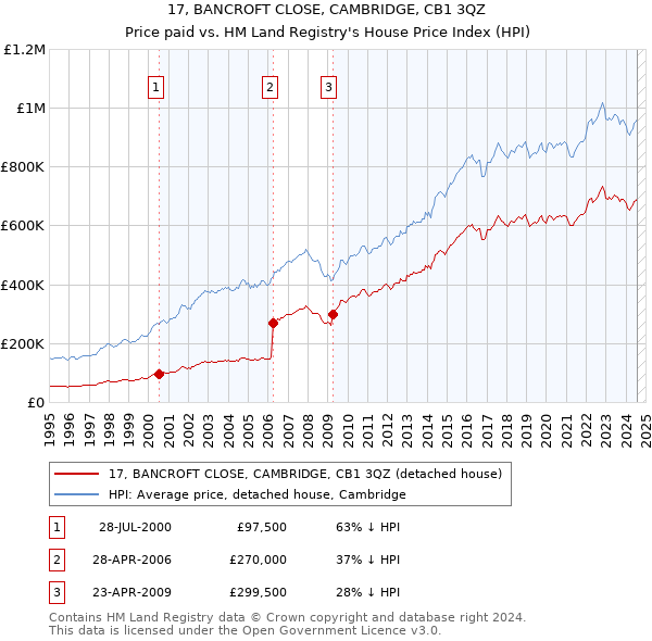 17, BANCROFT CLOSE, CAMBRIDGE, CB1 3QZ: Price paid vs HM Land Registry's House Price Index