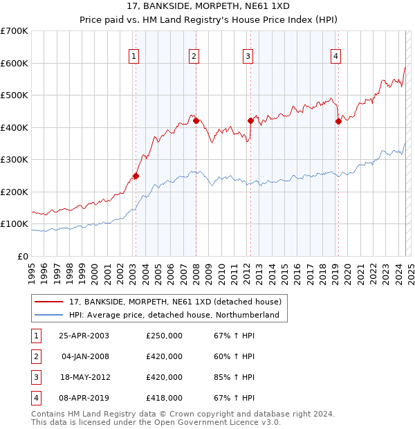 17, BANKSIDE, MORPETH, NE61 1XD: Price paid vs HM Land Registry's House Price Index