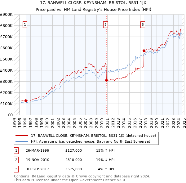 17, BANWELL CLOSE, KEYNSHAM, BRISTOL, BS31 1JX: Price paid vs HM Land Registry's House Price Index