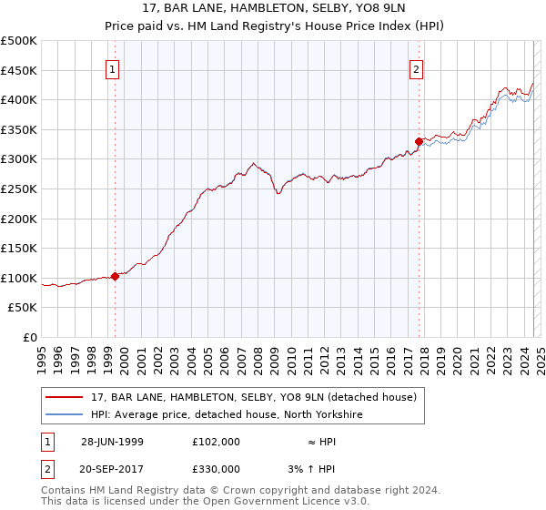 17, BAR LANE, HAMBLETON, SELBY, YO8 9LN: Price paid vs HM Land Registry's House Price Index