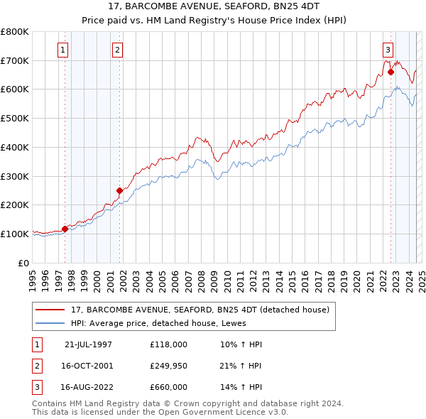 17, BARCOMBE AVENUE, SEAFORD, BN25 4DT: Price paid vs HM Land Registry's House Price Index