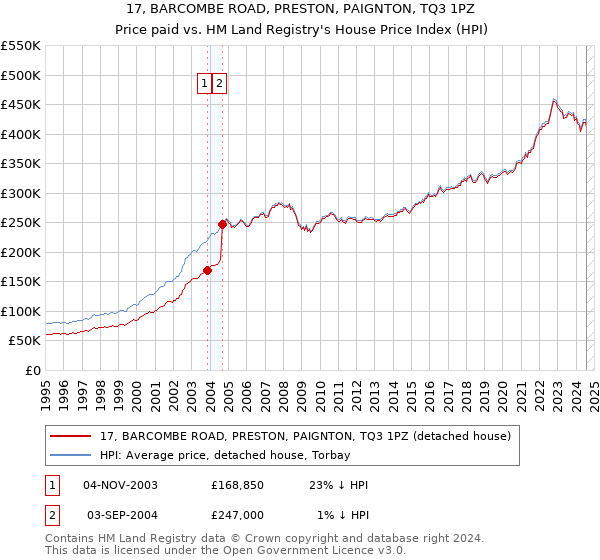 17, BARCOMBE ROAD, PRESTON, PAIGNTON, TQ3 1PZ: Price paid vs HM Land Registry's House Price Index