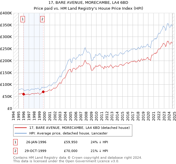 17, BARE AVENUE, MORECAMBE, LA4 6BD: Price paid vs HM Land Registry's House Price Index