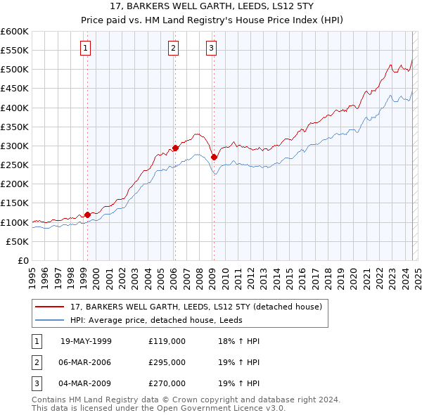 17, BARKERS WELL GARTH, LEEDS, LS12 5TY: Price paid vs HM Land Registry's House Price Index