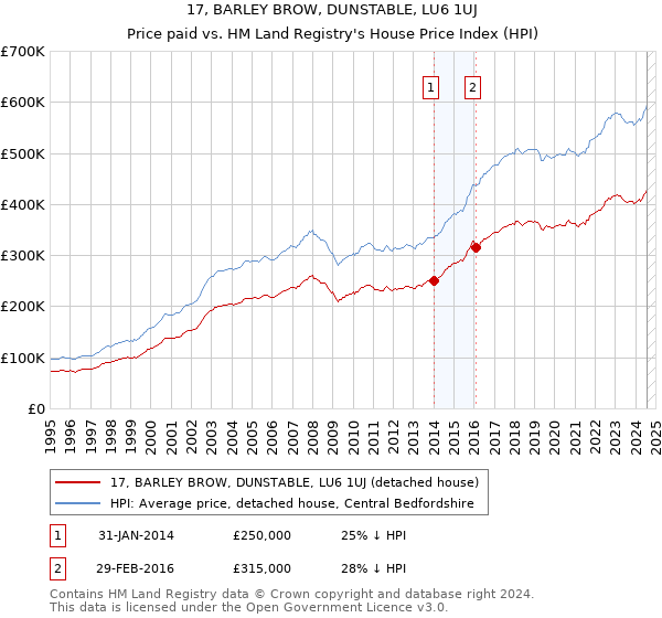 17, BARLEY BROW, DUNSTABLE, LU6 1UJ: Price paid vs HM Land Registry's House Price Index