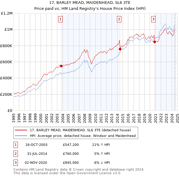 17, BARLEY MEAD, MAIDENHEAD, SL6 3TE: Price paid vs HM Land Registry's House Price Index