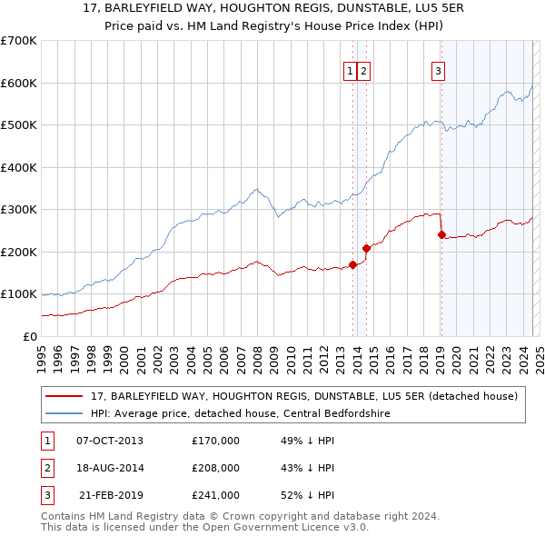 17, BARLEYFIELD WAY, HOUGHTON REGIS, DUNSTABLE, LU5 5ER: Price paid vs HM Land Registry's House Price Index