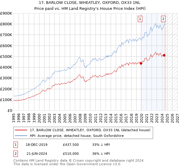 17, BARLOW CLOSE, WHEATLEY, OXFORD, OX33 1NL: Price paid vs HM Land Registry's House Price Index