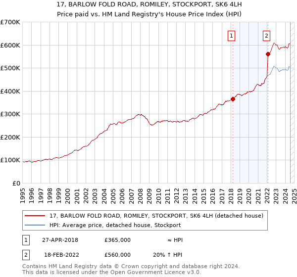 17, BARLOW FOLD ROAD, ROMILEY, STOCKPORT, SK6 4LH: Price paid vs HM Land Registry's House Price Index