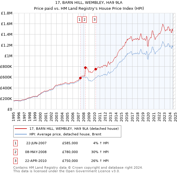 17, BARN HILL, WEMBLEY, HA9 9LA: Price paid vs HM Land Registry's House Price Index