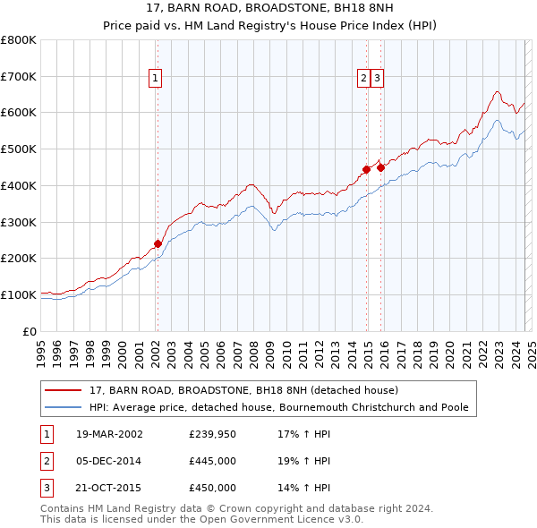 17, BARN ROAD, BROADSTONE, BH18 8NH: Price paid vs HM Land Registry's House Price Index