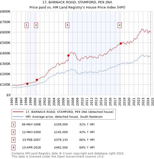 17, BARNACK ROAD, STAMFORD, PE9 2NA: Price paid vs HM Land Registry's House Price Index