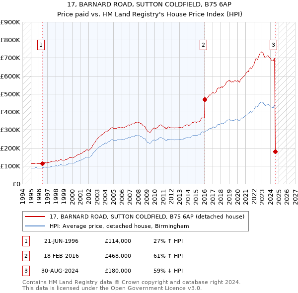 17, BARNARD ROAD, SUTTON COLDFIELD, B75 6AP: Price paid vs HM Land Registry's House Price Index