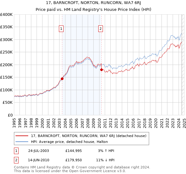 17, BARNCROFT, NORTON, RUNCORN, WA7 6RJ: Price paid vs HM Land Registry's House Price Index