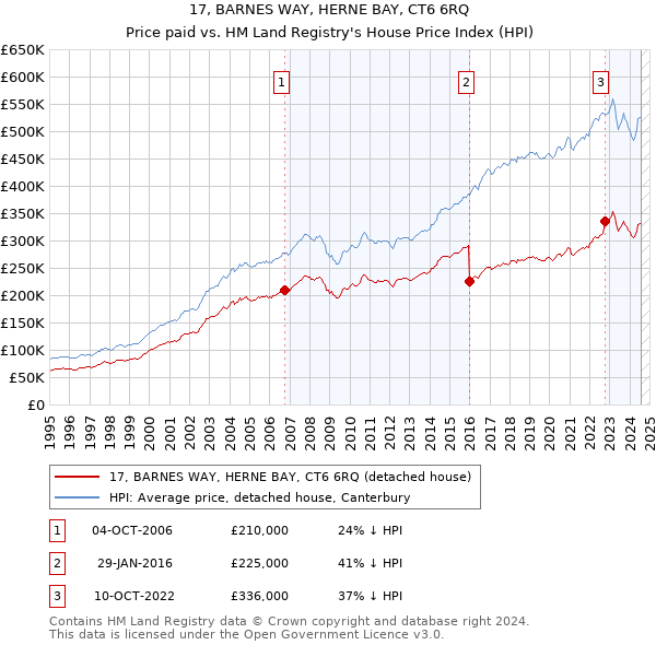 17, BARNES WAY, HERNE BAY, CT6 6RQ: Price paid vs HM Land Registry's House Price Index