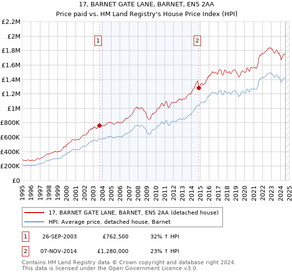 17, BARNET GATE LANE, BARNET, EN5 2AA: Price paid vs HM Land Registry's House Price Index