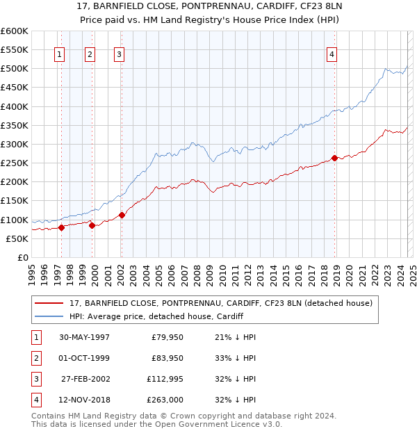 17, BARNFIELD CLOSE, PONTPRENNAU, CARDIFF, CF23 8LN: Price paid vs HM Land Registry's House Price Index