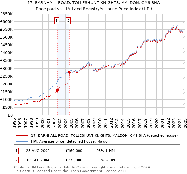 17, BARNHALL ROAD, TOLLESHUNT KNIGHTS, MALDON, CM9 8HA: Price paid vs HM Land Registry's House Price Index