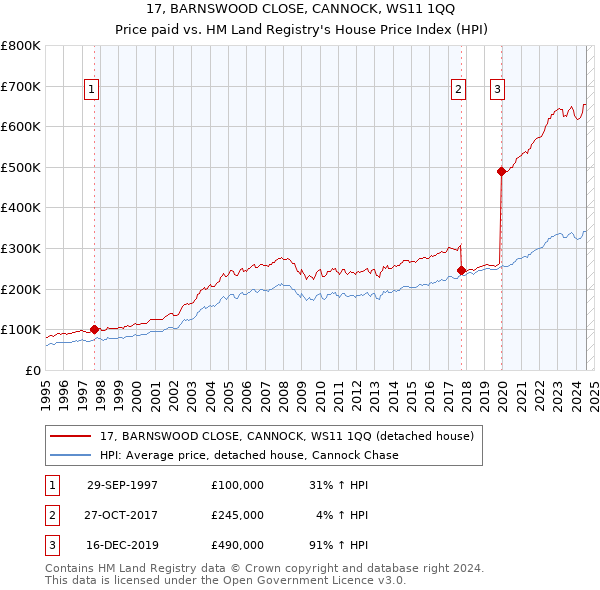 17, BARNSWOOD CLOSE, CANNOCK, WS11 1QQ: Price paid vs HM Land Registry's House Price Index