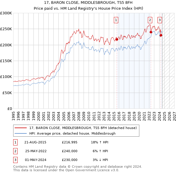 17, BARON CLOSE, MIDDLESBROUGH, TS5 8FH: Price paid vs HM Land Registry's House Price Index