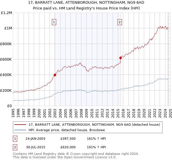 17, BARRATT LANE, ATTENBOROUGH, NOTTINGHAM, NG9 6AD: Price paid vs HM Land Registry's House Price Index