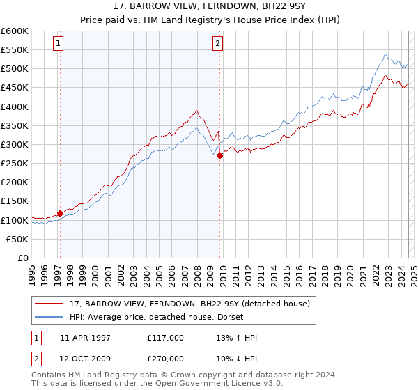 17, BARROW VIEW, FERNDOWN, BH22 9SY: Price paid vs HM Land Registry's House Price Index