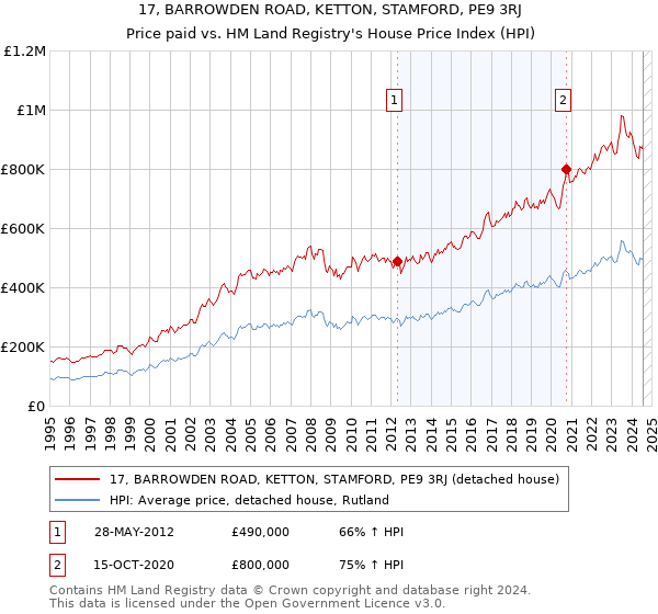 17, BARROWDEN ROAD, KETTON, STAMFORD, PE9 3RJ: Price paid vs HM Land Registry's House Price Index