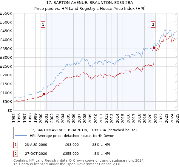 17, BARTON AVENUE, BRAUNTON, EX33 2BA: Price paid vs HM Land Registry's House Price Index