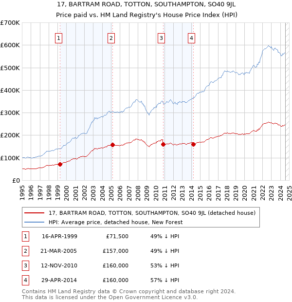 17, BARTRAM ROAD, TOTTON, SOUTHAMPTON, SO40 9JL: Price paid vs HM Land Registry's House Price Index