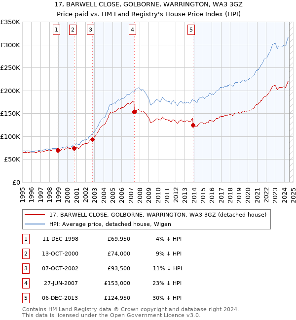 17, BARWELL CLOSE, GOLBORNE, WARRINGTON, WA3 3GZ: Price paid vs HM Land Registry's House Price Index