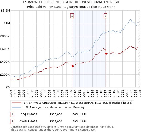 17, BARWELL CRESCENT, BIGGIN HILL, WESTERHAM, TN16 3GD: Price paid vs HM Land Registry's House Price Index