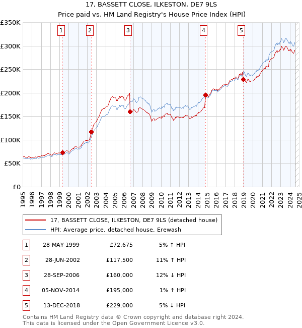 17, BASSETT CLOSE, ILKESTON, DE7 9LS: Price paid vs HM Land Registry's House Price Index